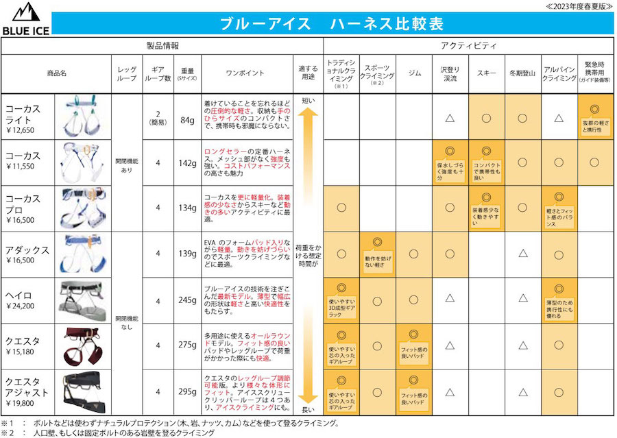 クライマー、山岳カメラマンなど信頼されるブルーアイスのハーネス